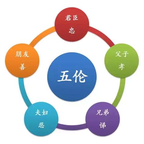 五倫 意思|五伦的解釋